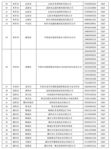 2019年河南省新增130家售電資格用戶名單2