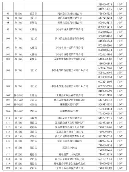 2019年河南省新增130家售電資格用戶名單5