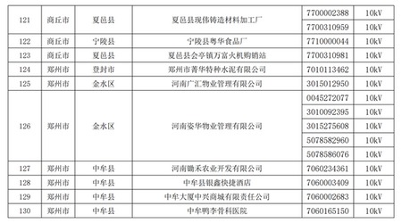 2019年河南省新增130家售電資格用戶名單6